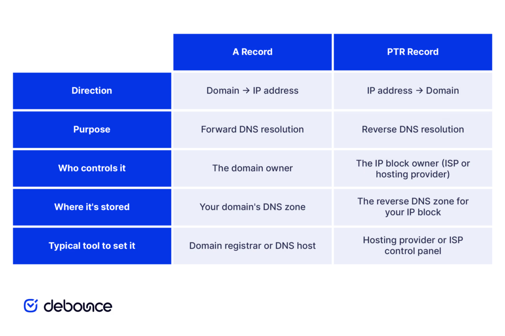 How Reverse DNS Lookup Works: PTR Data Explained 2026